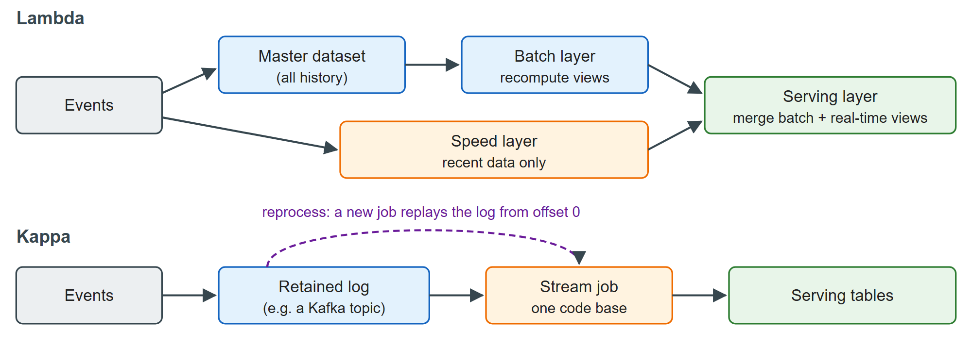 Lambda runs a batch layer and a speed layer side by side; Kappa keeps one streaming path and replays the log