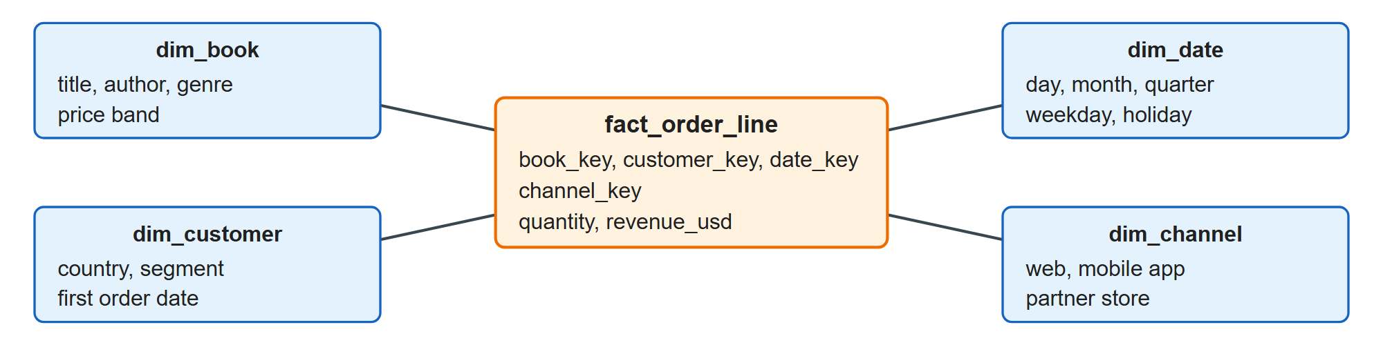 A BookNest star schema: one fact table of order lines surrounded by its dimensions