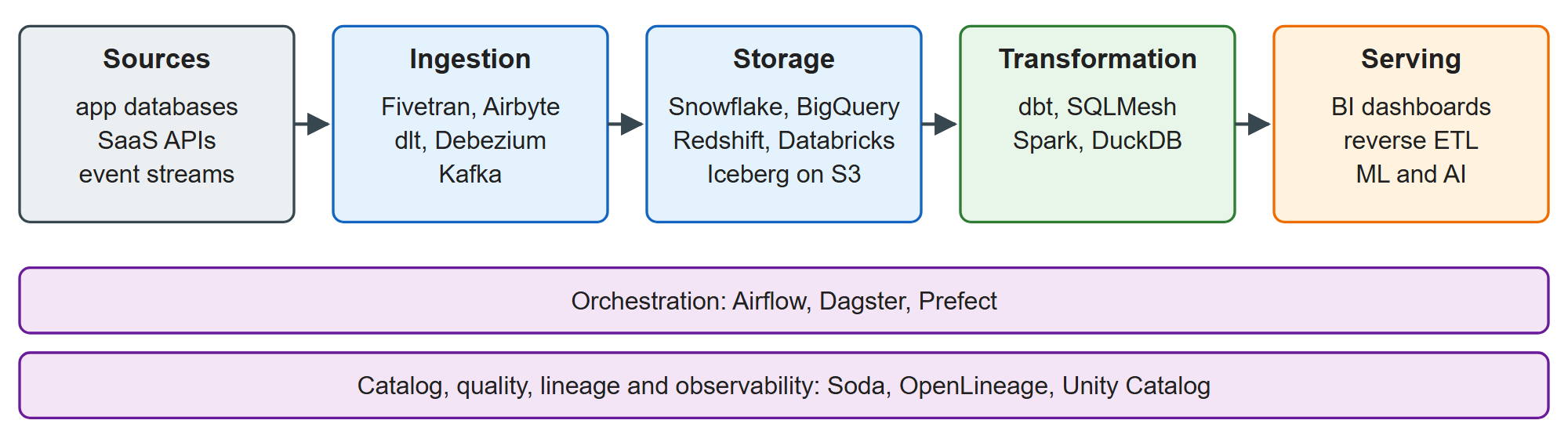 The modern data stack's layers, with typical open-source and commercial examples