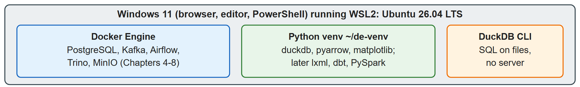 The book's workstation: Linux tools in WSL2, with services in Docker and libraries in a virtual environment