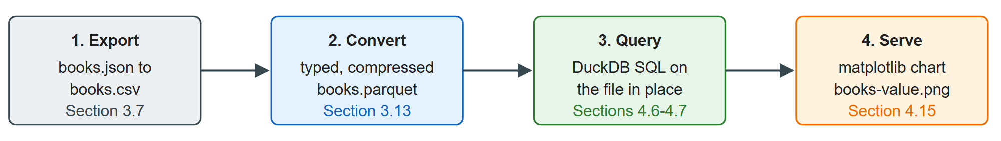 The tiny pipeline: four steps, four files, and the chapter that teaches each step properly