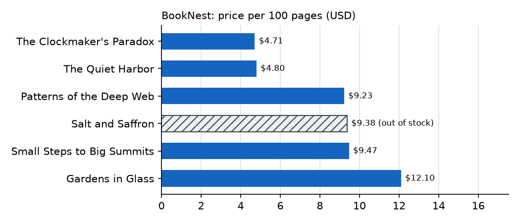 books-value.png as rendered by chart.py: the two novels give the most pages per dollar
