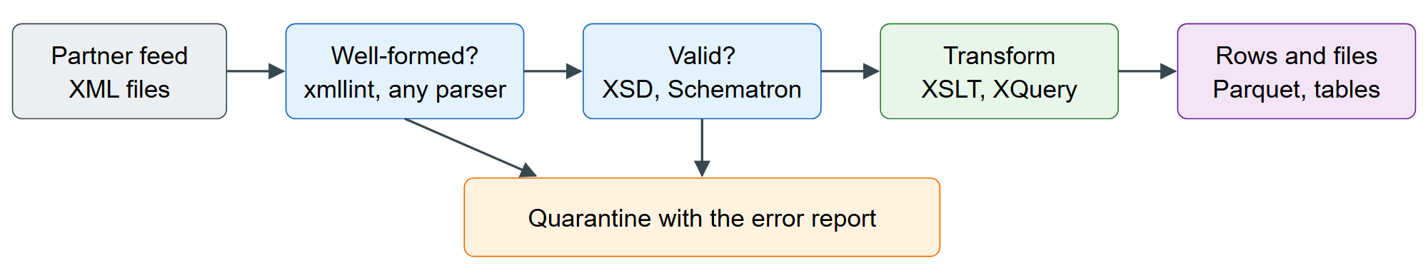 Where XML tools sit in an ingestion pipeline