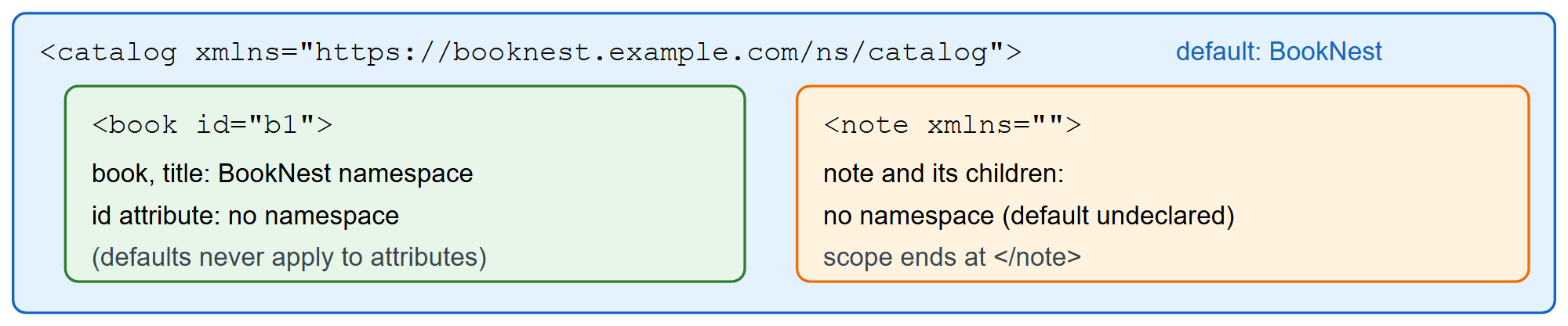 Namespace scope: a declaration applies to its element and every descendant until redeclared