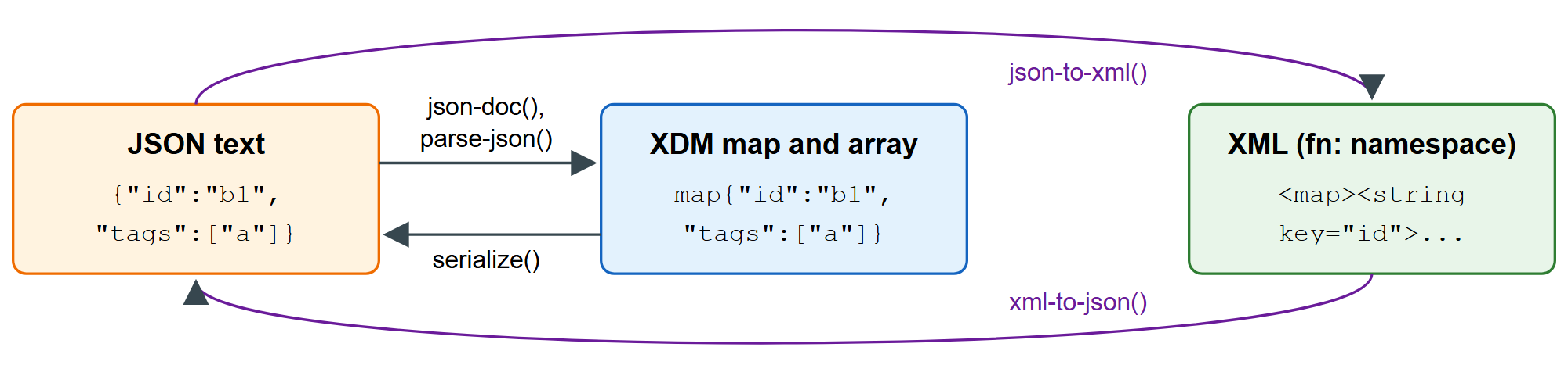 Three representations of the same JSON value and the functions that convert between them