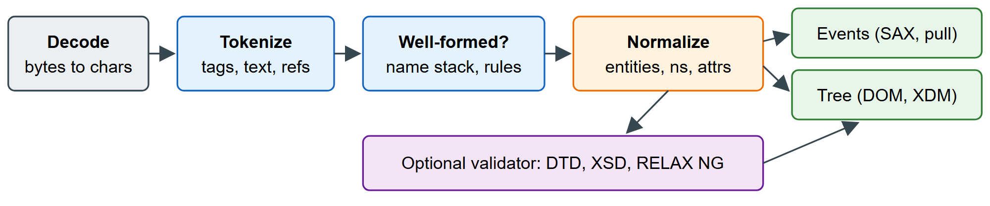 The stages inside an XML parser