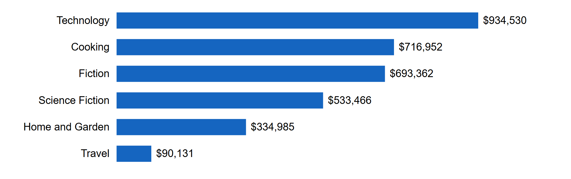 Non-cancelled gross revenue by subject, generated by chart.py (sample data)