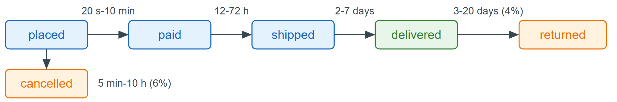 BookNest's order lifecycle; each arrow emits one event line