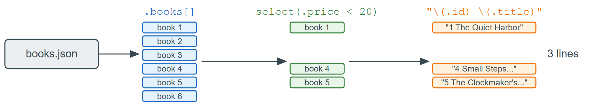 A jq pipeline: each filter turns every input into zero or more outputs