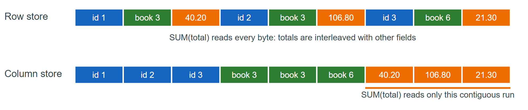 The same orders stored row by row and column by column