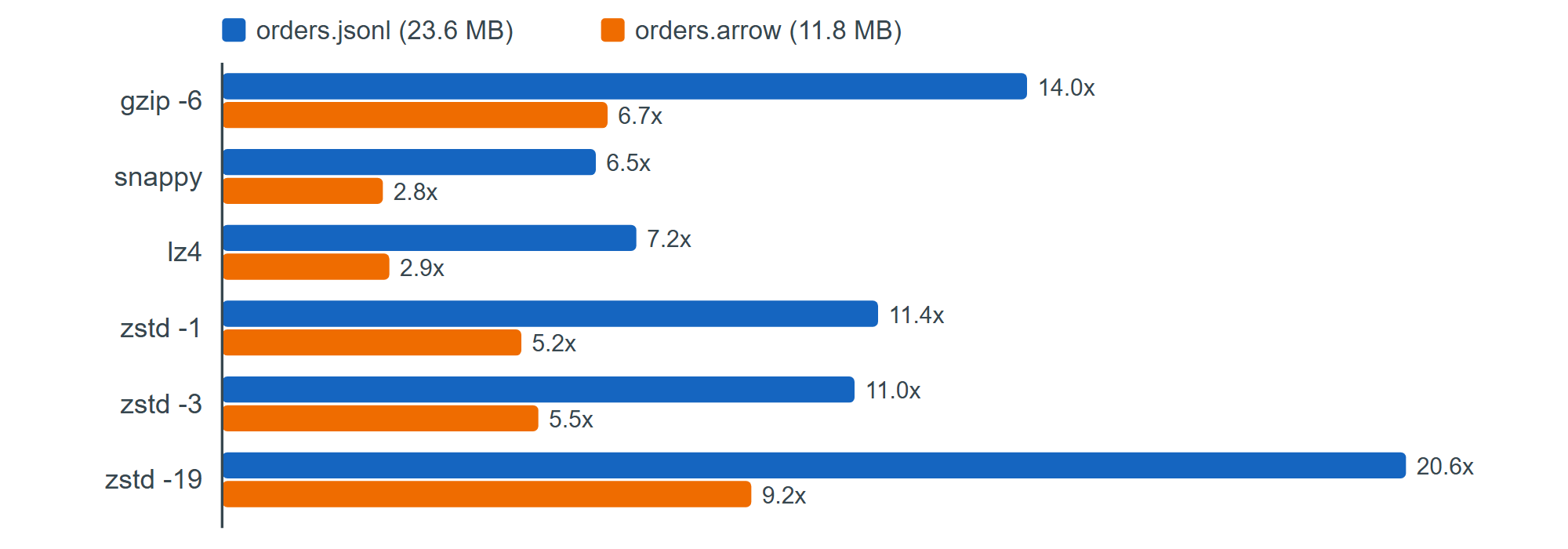 Compression size ratios on two BookNest files (higher means smaller output)