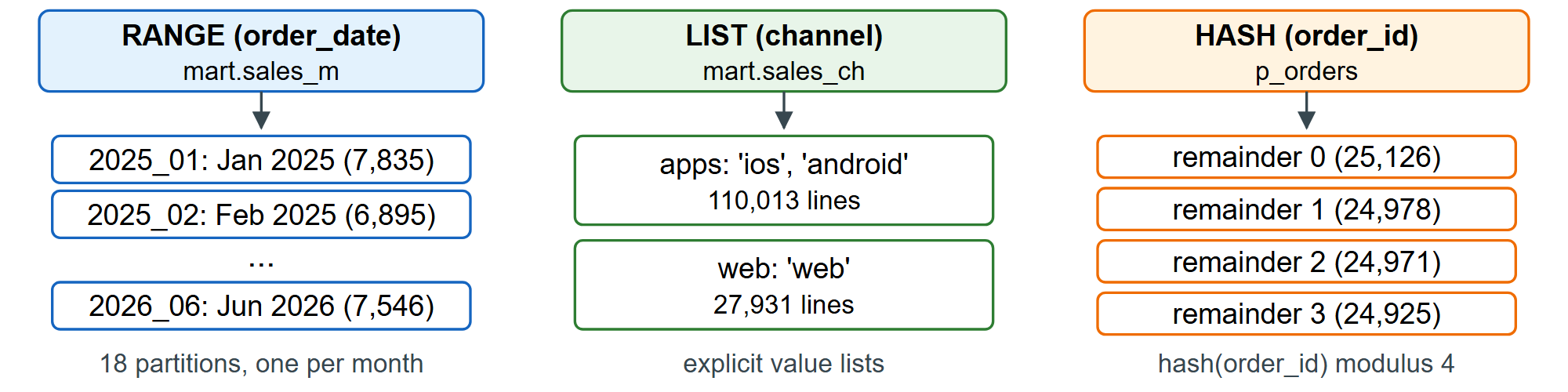 Three ways to split BookNest's sales: by month, by channel and by order number