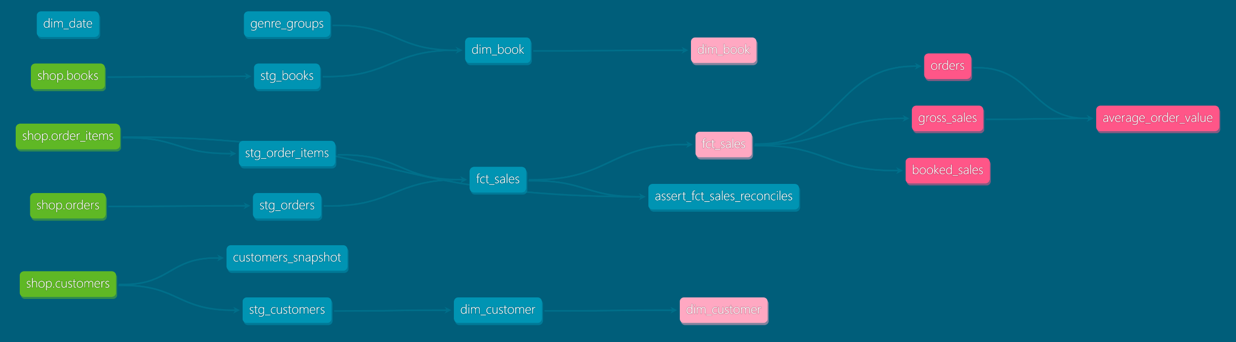 The lineage graph in BookNest's generated dbt docs, from dbt docs generate --static