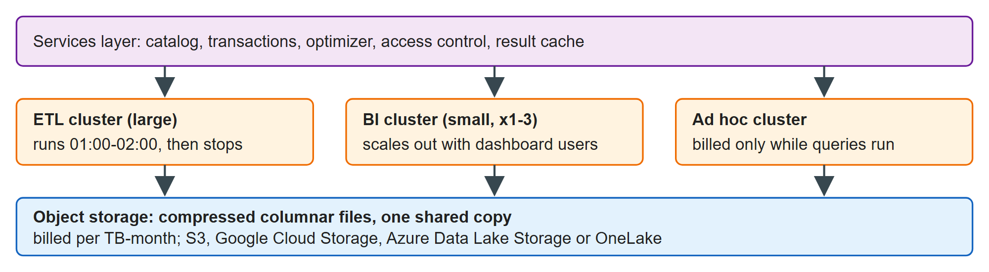 The shared architecture: one copy of the data, many independently sized compute clusters