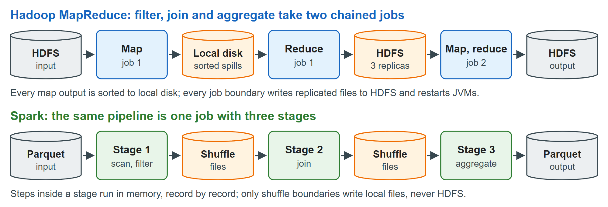 MapReduce writes to disk at every job boundary; Spark pipelines steps in memory between shuffles