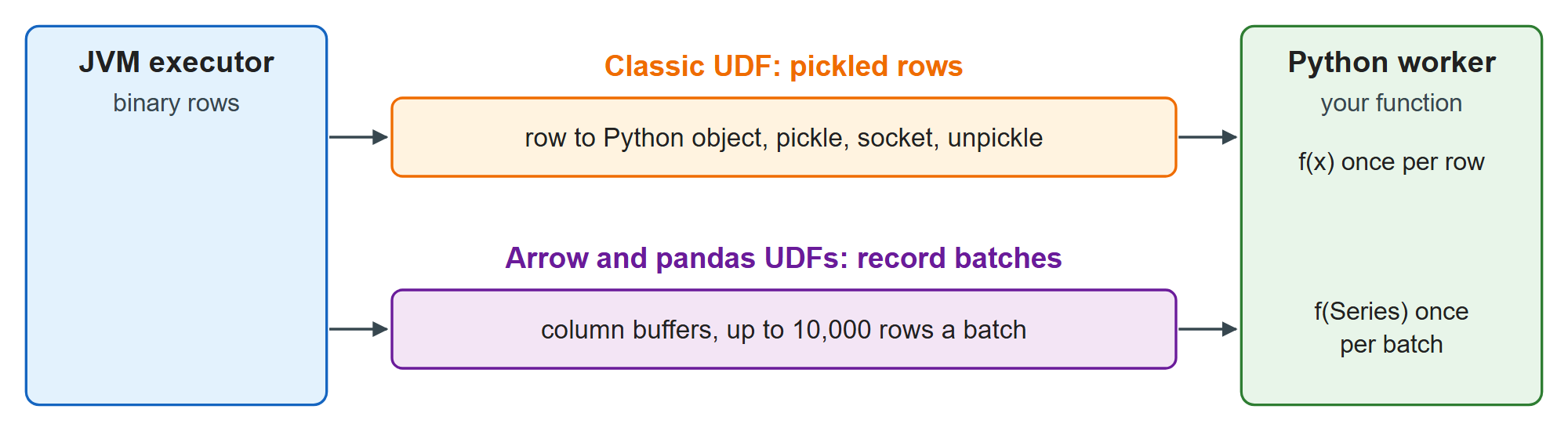 How rows reach a Python UDF: pickled rows versus Arrow record batches