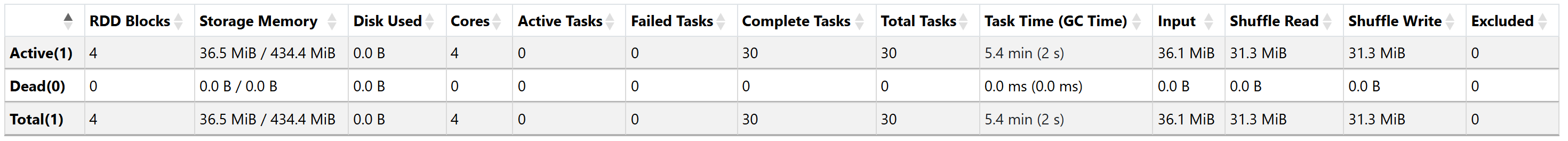 The Executors tab's summary after the three workloads