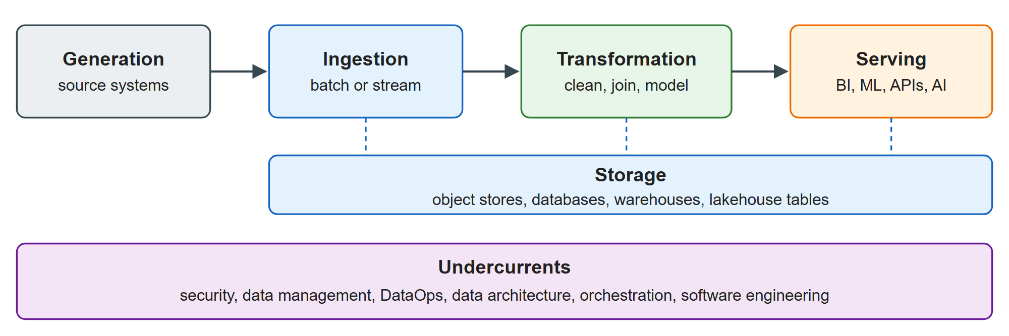 The data engineering lifecycle: five stages, with storage beneath the last three and undercurrents beneath all