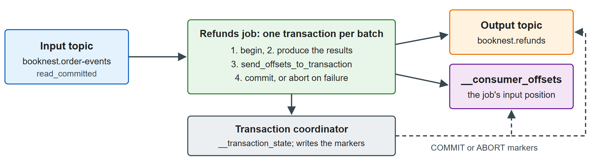 Consume-transform-produce: results and input offsets commit in one transaction