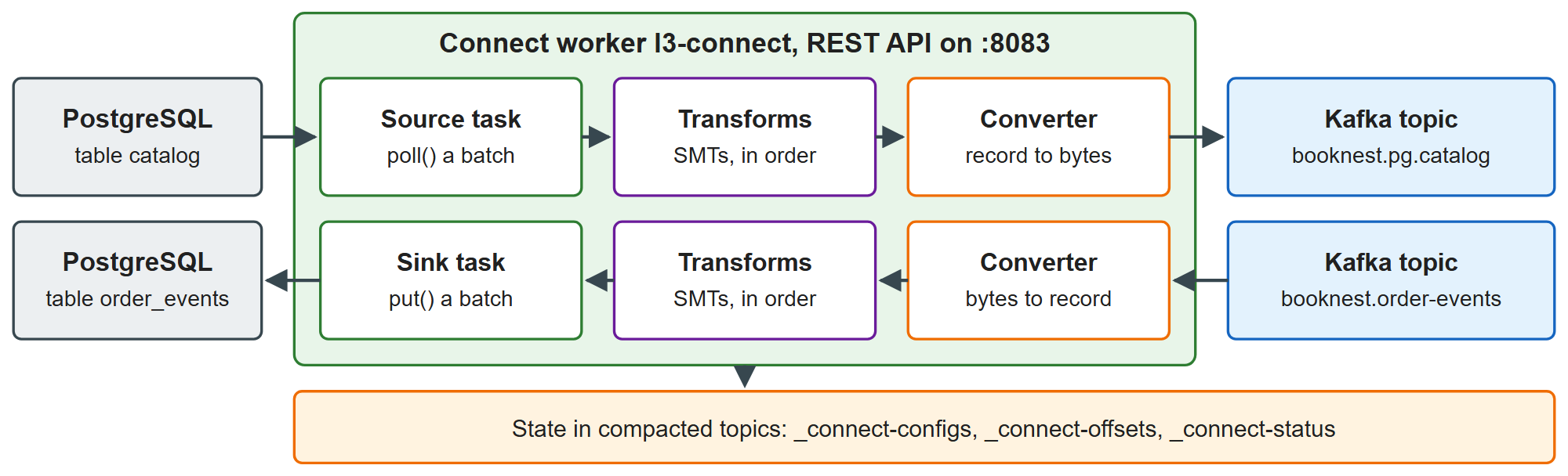 A Connect worker: source records flow out of PostgreSQL into Kafka, sink records flow back