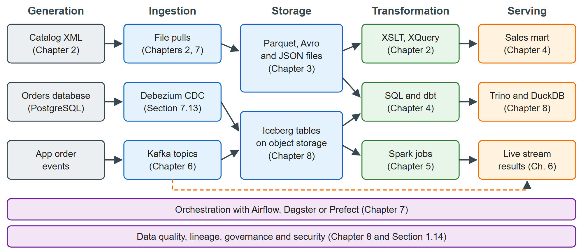 BookNest's data platform mapped onto the lifecycle, with the chapter that builds each part