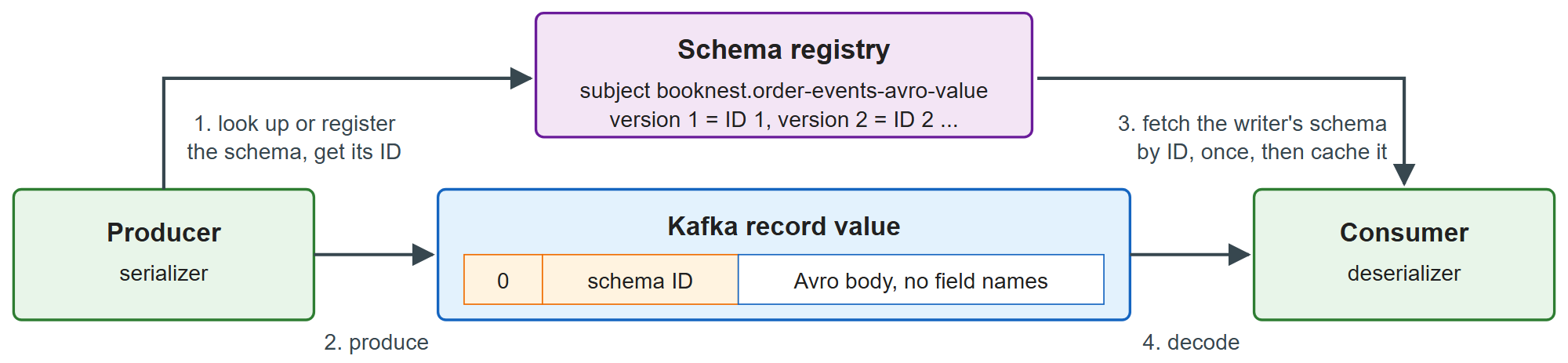 Serializers register or look up a schema once and send only its ID with each record