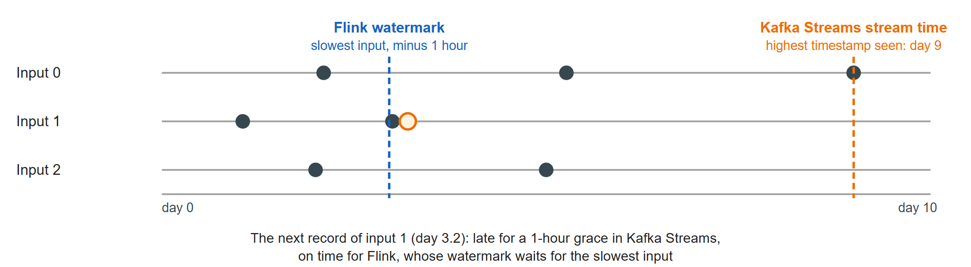Why Section 6.10.7's daily windows dropped late lines and a Flink watermark would not