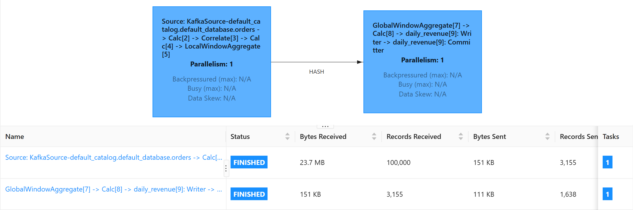 Flink 2.3's web UI: the finished BookNest job, 100,000 orders in, 1,638 daily rows out