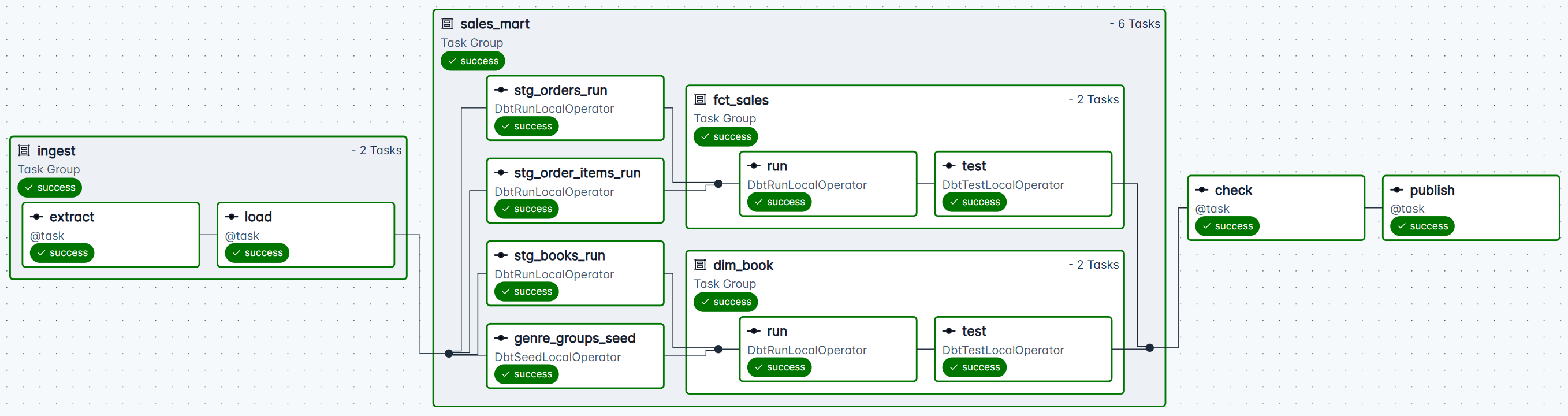 booknest_daily_cosmos in the graph view: Cosmos's sales_mart group between ingest and check