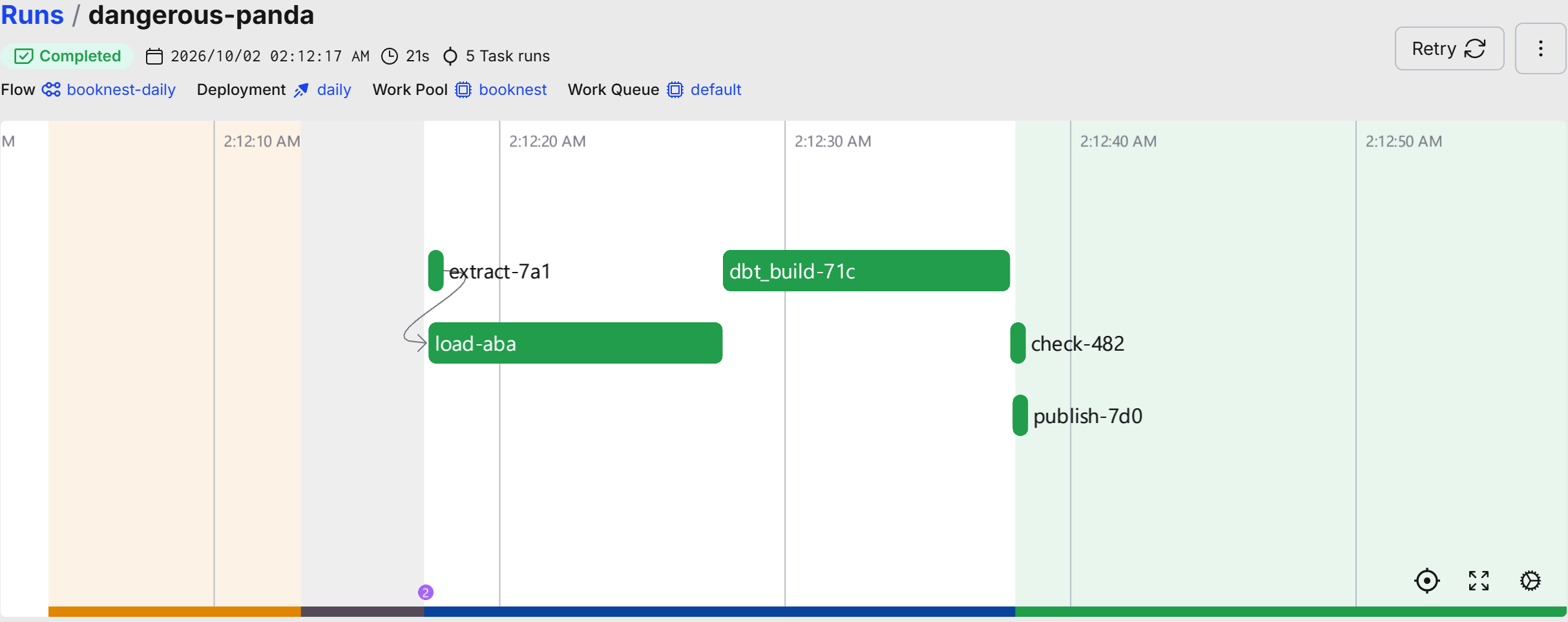 The 29 June run in the Prefect UI: extract cached, load retried once, then dbt, check and publish