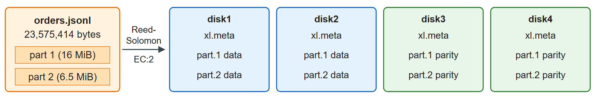 One multipart object on a four-drive erasure set with EC:2 (parity placement varies per object)