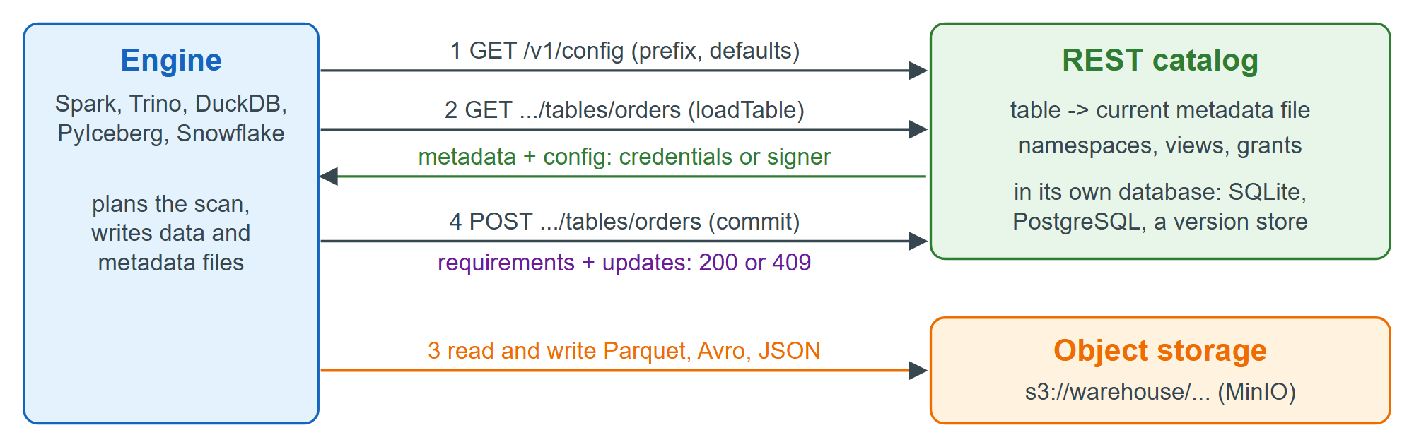 The Iceberg REST protocol: the catalog hands out metadata and access, the engine moves the data